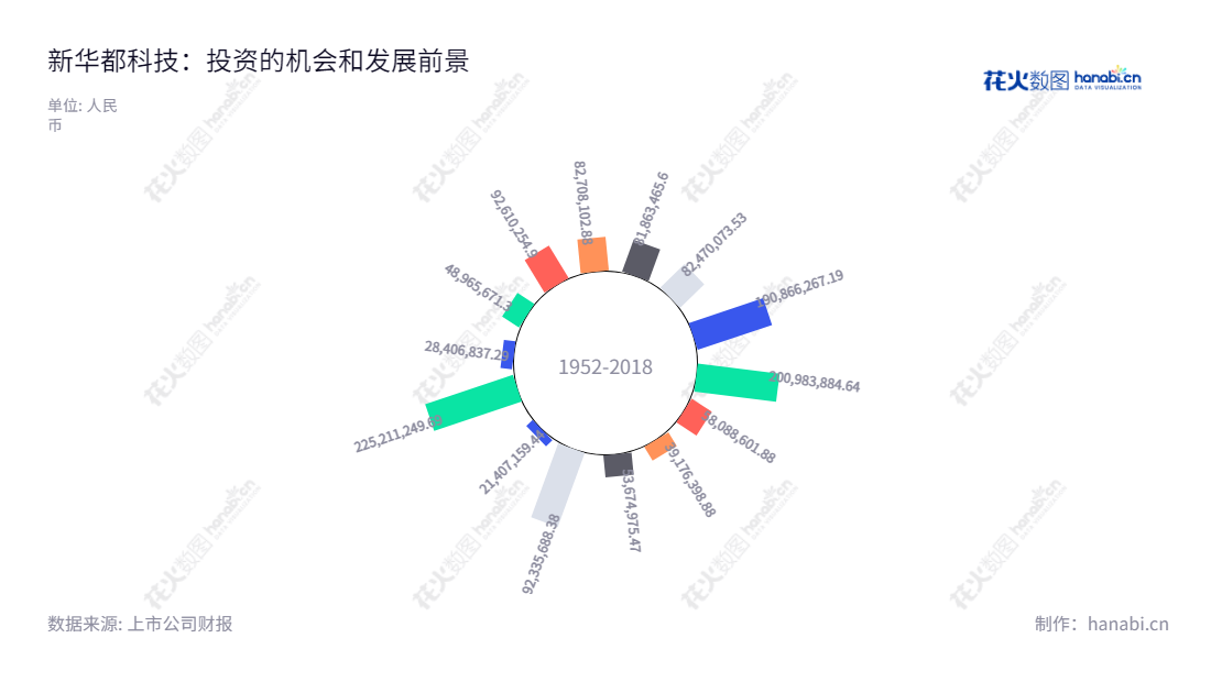 新华都科技股份有限公司（New Huadu Technology Co., Ltd. ）是福建厦门市的一家科技企业，董事长为倪国涛，主要从事互联网营销和业务产品的研发和销售。新华都会给客户提供最专业的服务，为客户创造最大价值。,"002264","新 华 都","New Hua Du","倪国涛","倪国涛","国证Ａ指","信息设计","数据可视化","数据视频","数据分析","数可视","BI","花火数图","极坐标图","营业收入","上市公司"