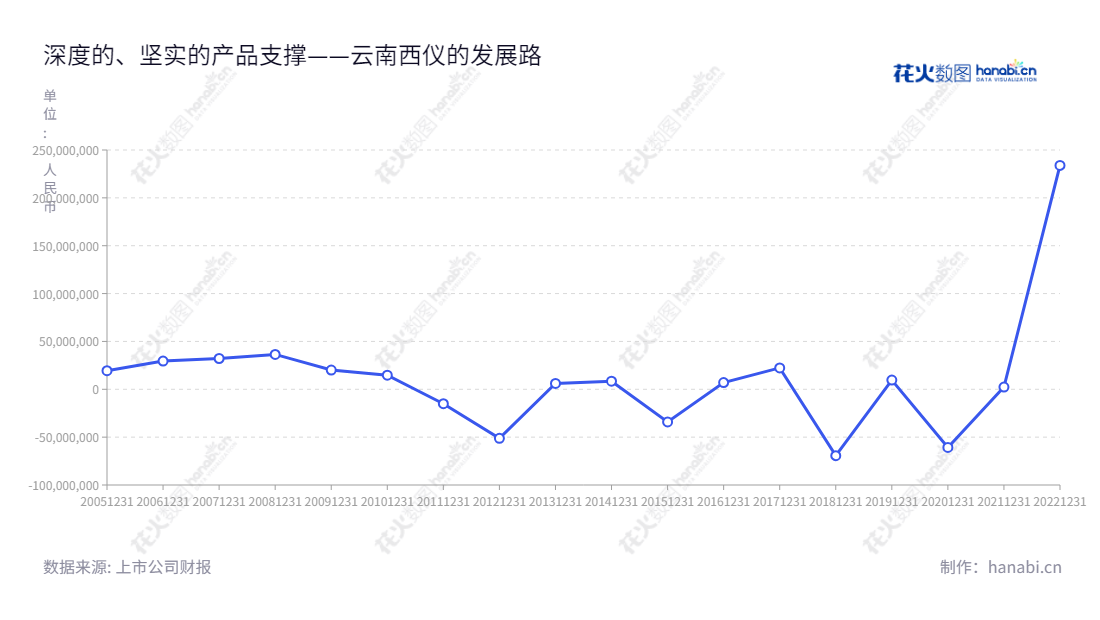 云南西仪工业股份有限公司（Yunnan Xiyi Industrial Co., Ltd.）是位于云南昆明市，主营军品和民品的生产型企业，拥有合理的企业利润报表，董事长为车连夫，总经理为王自勇。,"002265","西仪股份","Xiyi Industry","车连夫","王自勇","国证2000","国证Ａ指","中小创新","中证央企","信息设计","数据可视化","数据视频","数据分析","数可视","BI","花火数图","基础折线图","营业收入","上市公司"