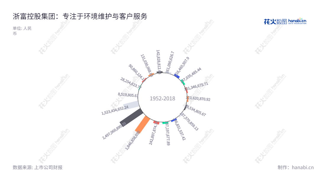 浙富控股，一家专注于危险废物无害化处理、水电设备设计与制造以及特种电机制造的杭州本地公司。快来看看我们的回收利用业务，技术制造业和总体服务收益吧！,"002266","浙富控股","Zhe Fu","孙毅","李劼","ESG 300","国证Ａ指","巨潮小盘","深成指R","深市精选","深证300","深证成指","深证环保","深证新兴","中小300","中证500","信息设计","数据可视化","数据视频","数据分析","数可视","BI","花火数图","极坐标图","营业收入","上市公司"