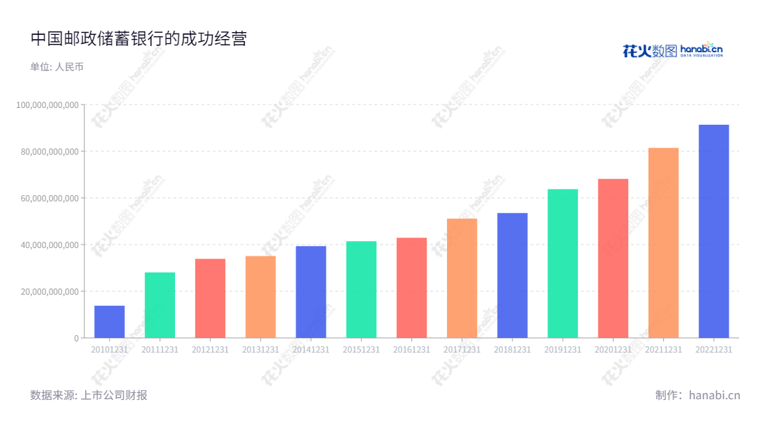 中国邮政储蓄银行股份有限公司（601658）是位于北京的知名金融服务提供商，主要从事个人及公司银行业务及各类资金业务。近年来，每年的利润总额均实现稳步增长，拥有优质的客户群体、资深的金融管理团队和稳健的资金运作能力。,"601658","邮储银行","Postal Aavings Bank","刘建军","ESG 300","分析师指数","国证Ａ指","国证红利","沪深300","巨潮100","巨潮大盘","上证180","中证央企","信息设计","数据可视化","数据视频","数据分析","数可视","BI","花火数图","基础柱状图","营业收入","上市公司"