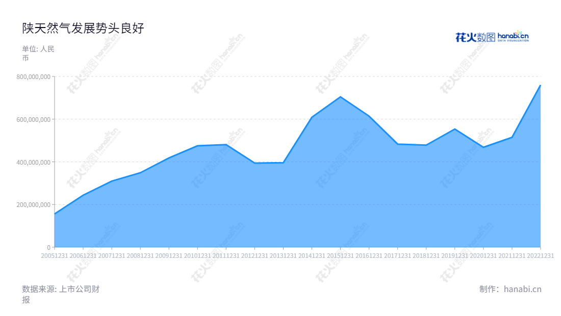 陕天然气（002267）是一家位于陕西西安市的天然气股份有限公司，主营业务为天然气长输管道的建设和运营，董事长刘宏波，总经理陈东生，自2013年以来利润总额逐年增长,"002267","陕天然气","Shaan Xi Gas","刘宏波","陈东生","国证2000","国证Ａ指","深市精选","中小300","中小创新","信息设计","数据可视化","数据视频","数据分析","数可视","BI","花火数图","堆叠折线图","营业收入","上市公司"