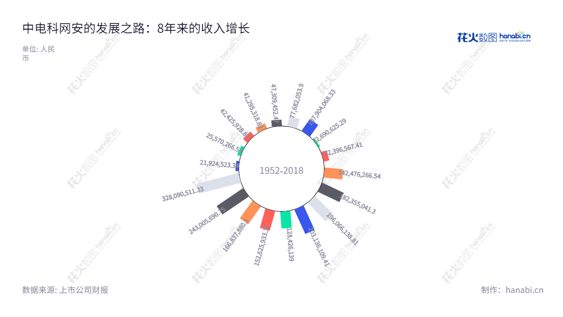 中电科网安是一家位于四川成都的信息安全产品和系统提供商，以密码技术为核心。它主要提供安全集成和安全服务，自2013年以来一直保持快速增长的利润总额。,"002268","电科网安","CETC Cyberspace Security","孟玲","国证Ａ指","巨潮中盘","深成指R","深市精选","深证成指","深证新兴","中小300","中小新兴","中证500","中证央企","信息设计","数据可视化","数据视频","数据分析","数可视","BI","花火数图","极坐标图","营业收入","上市公司"