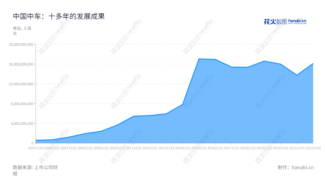 中国中车股份有限公司（CRRC Corporation Limited）是一家主营铁路机车车辆、动车组、城市轨道交通车辆、工程机械、各类机电设备、电子设备及零部件、电子电器及环保设备产品研发、设计、制造、修理、销售、租赁及技术服务的全球领先的铁路设备制造和服务提供商。,"601766","中国中车","CRRC","孙永才","楼齐良","ESG 40","国证A50","国证Ａ指","国证红利","沪深300","巨潮100","巨潮大盘","中证100","中证新兴","中证央企","信息设计","数据可视化","数据视频","数据分析","数可视","BI","花火数图","堆叠折线图","营业收入","上市公司"