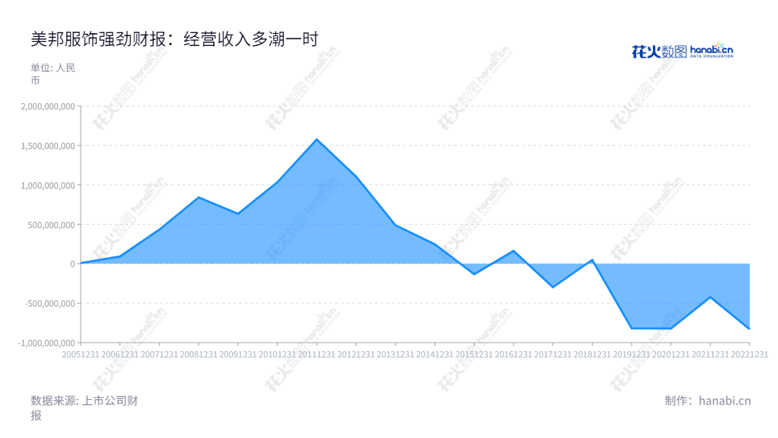 上海美特斯邦威服饰股份有限公司是一家集自主设计、生产外包、直营销售、特许加盟于一体的知名服装企业，致力于打造优质的服装产品。,"002269","美邦服饰","Metersbonwe","胡佳佳","胡佳佳","国证Ａ指","信息设计","数据可视化","数据视频","数据分析","数可视","BI","花火数图","堆叠折线图","营业收入","上市公司"