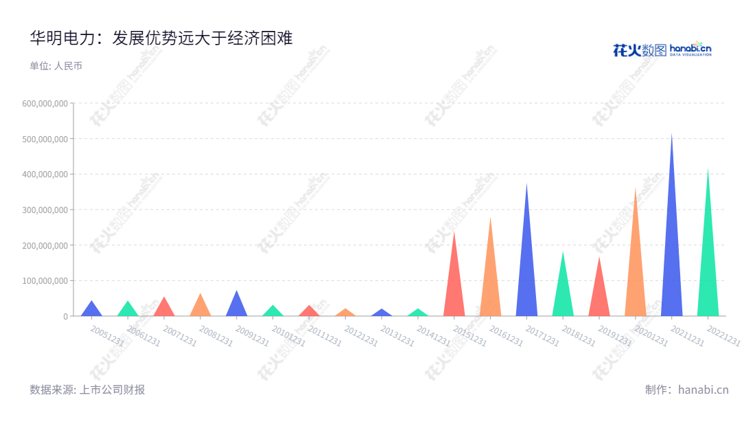 华明电力装备股份有限公司，成立于1994年，位于山东济南。主营电力设备、数控设备、电力工程业务，多年来实现了连续稳健的增长。股票代码为002270，投资者可登录www.huaming.com了解更多信息。,"002270","华明装备","Huaming","肖毅","陆维力","国证2000","国证Ａ指","深市精选","信息设计","数据可视化","数据视频","数据分析","数可视","BI","花火数图","三角形图","营业收入","上市公司"