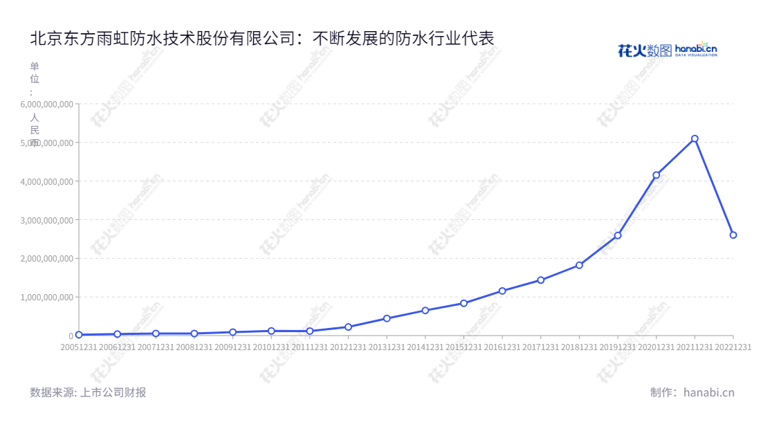 北京东方雨虹防水技术股份有限公司（002271）是一家位于北京的防水技术股份有限公司，专注于新型建筑防水材料的研发、生产、销售及防水工程施工业务。2011年以来，公司利润总额连续10年呈现稳健增长。,"002271","东方雨虹","Oriental Yuhong","李卫国","张志萍","ESG 300","分析师指数","国证Ａ指","国证治理","沪深300","巨潮大盘","深成指R","深市精选","深证100","深证100R","深证300","深证成指","深证新兴","深证责任","深证治理","中创100","中小100","中小300","中小新兴","中证100","中证新兴","信息设计","数据可视化","数据视频","数据分析","数可视","BI","花火数图","基础折线图","营业收入","上市公司"