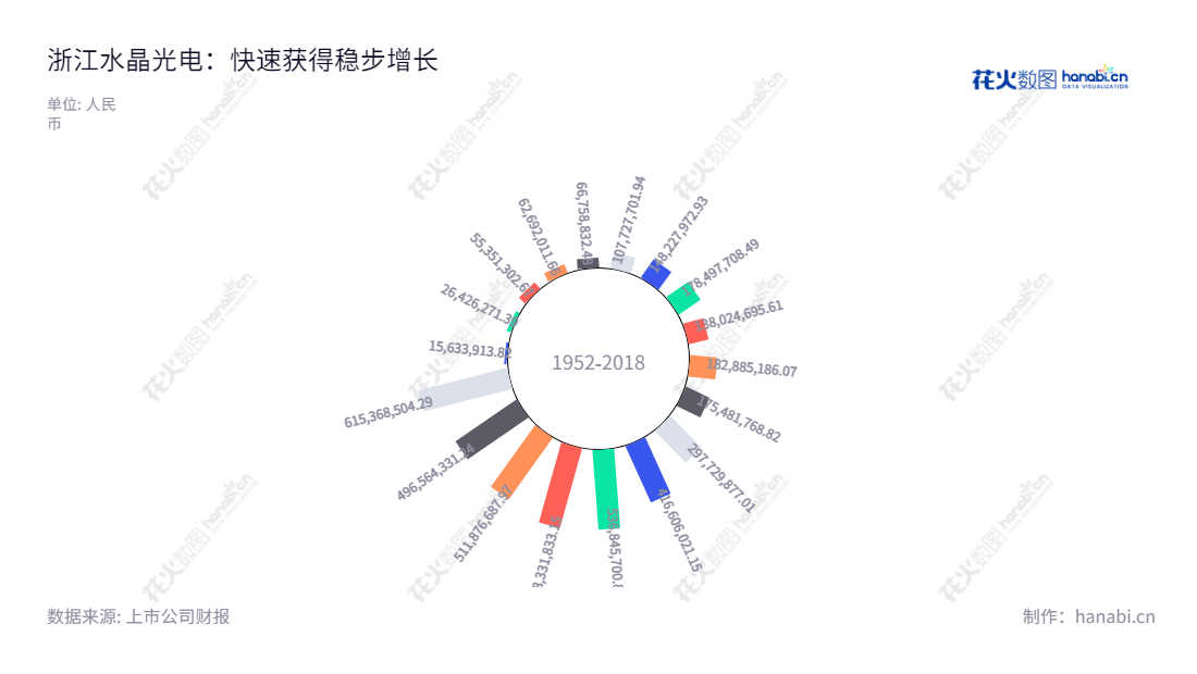 浙江水晶光电科技股份有限公司位于台州市，主营业务为光学，LED蓝宝石，反光材料，以及新型显示。总经理王震宇；近几年营业利润总额大幅增长。,"002273","水晶光电","Crystal-optech","林敏","王震宇","国证Ａ指","巨潮小盘","深成指R","深市精选","深证成指","深证新兴","中小300","中小新兴","中证500","信息设计","数据可视化","数据视频","数据分析","数可视","BI","花火数图","极坐标图","营业收入","上市公司"