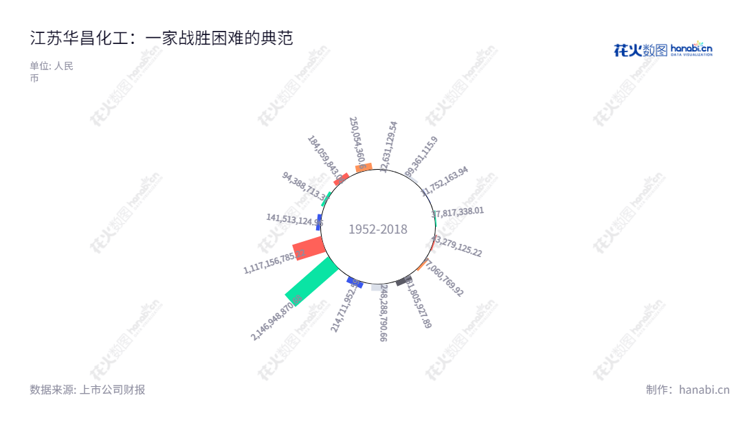 江苏华昌化工股份有限公司（Huachang Chemical），主营煤化工业务，位于江苏苏州市。于2013-2022年间实现历史利润总额近26亿元。,"002274","华昌化工","Huachang Chemical","胡波","张汉卿","国证2000","国证Ａ指","深市精选","中小创新","信息设计","数据可视化","数据视频","数据分析","数可视","BI","花火数图","极坐标图","营业收入","上市公司"