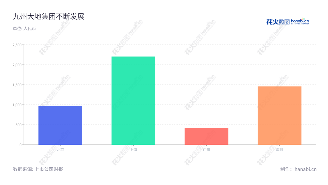 【描述】北京九州大地生物技术集团股份有限公司（430034）是一家致力于饲料产品研发、生产与销售的北京企业，董事长马红刚担任总经理。,"430034","大地股份","马红刚","马红刚","信息设计","数据可视化","数据视频","数据分析","数可视","BI","花火数图","基础柱状图","营业收入","上市公司"