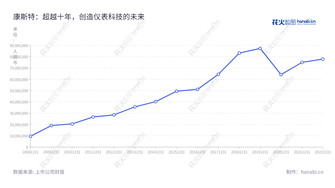 北京康斯特仪表科技股份有限公司生产和销售数字压力检测和温度校准仪器仪表，历年利润总额总体呈现良好增长态势。,"300445","康斯特","ConST","姜维利","何欣","国证Ａ指","信息设计","数据可视化","数据视频","数据分析","数可视","BI","花火数图","基础折线图","营业收入","上市公司"