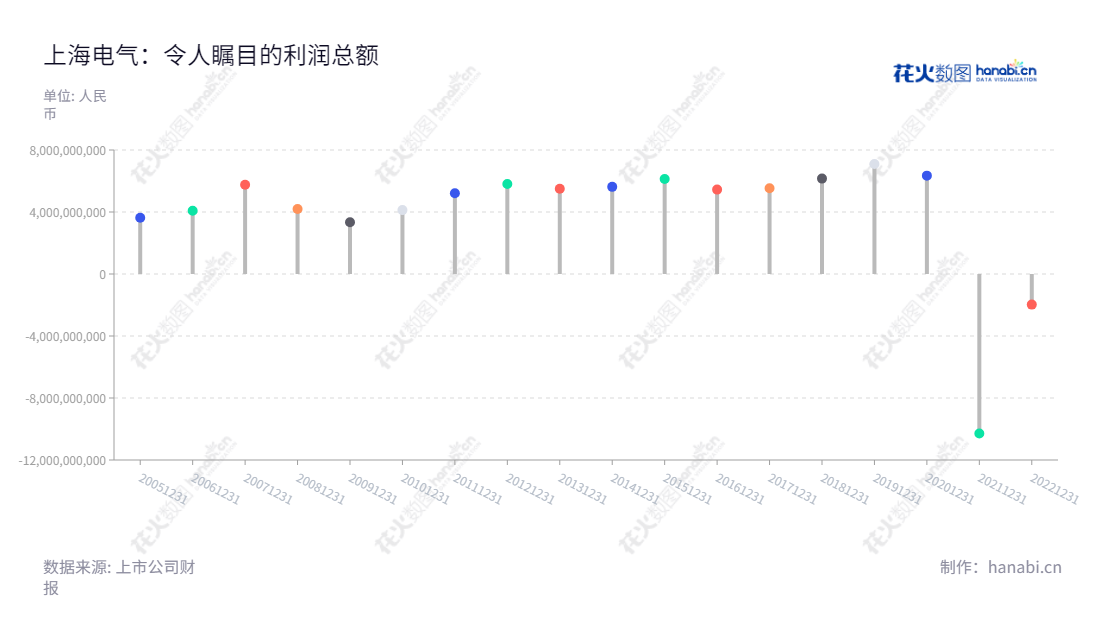 上海电气集团股份有限公司（Shanghai Electric Group Company Limited）是位于上海的新能源及环保设备、高效清洁能源设备、工业装备、现代服务业的上市公司，董事长冷伟青，总经理刘平。,"601727","上海电气","Shanghai Electric","冷伟青","刘平","国证Ａ指","国证环保","巨潮大盘","信息设计","数据可视化","数据视频","数据分析","数可视","BI","花火数图","棒棒糖图","营业收入","上市公司"