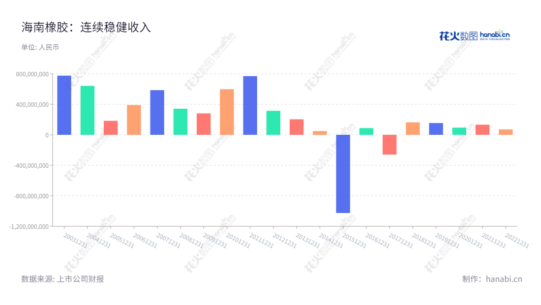 海南天然橡胶产业集团股份有限公司，位于海南省海口市，是一家以天然橡胶种植、加工和销售及橡胶林木的采伐和销售为主营业务的企业。董事长艾轶伦，总经理王天明，官网www.hirub.cn。,"601118","海南橡胶","Hainan Rubber","艾轶伦","王天明","国证Ａ指","巨潮小盘","中证500","信息设计","数据可视化","数据视频","数据分析","数可视","BI","花火数图","基础柱状图","营业收入","上市公司"
