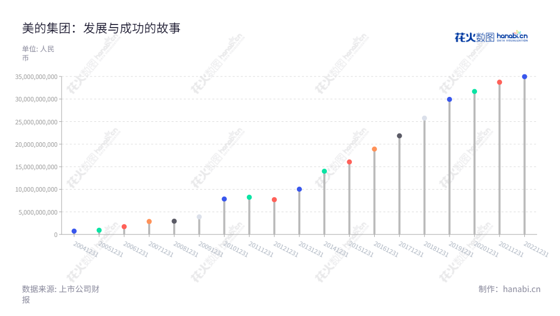 美的集团(000333)是以家电产业为主的跨国企业,涉足电机、物流等行业。通过产品和物流服务,美的集团满足用户在家电、电机及物流等多领域的需求,致力于不断提高人们的生活品质。,"000333","美的集团","Midea Group","方洪波","方洪波","ESG 300","分析师指数","国证A50","国证A指","国证红利","国证治理","沪深300","巨潮100","巨潮大盘","深成指R","深市精选","深证100","深证100R","深证300","深证成指","深证红利","深证新兴","深证责任","深证治理","央视50","中证100","信息设计","数据可视化","数据视频","数据分析","数可视","BI","花火数图","棒棒糖图","营业收入","上市公司"
