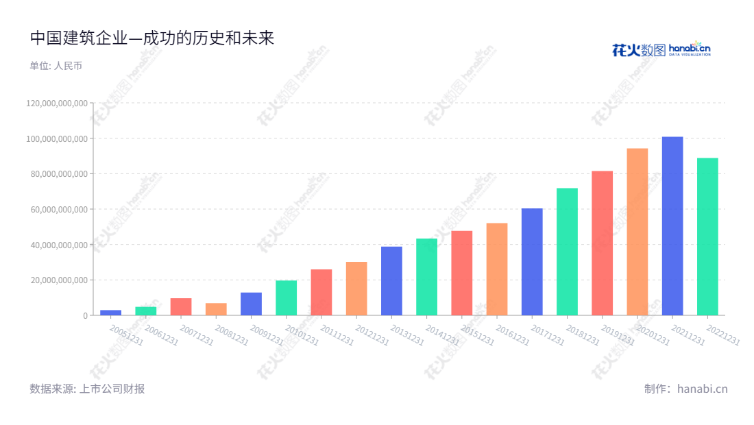 中国建筑（601668）是北京的一家国有建筑、设计勘察与国际工程承包公司，多年来利润总额呈上升趋势，董事长郑学选，总经理张兆祥。,"601668","中国建筑","China State Construction","郑学选","张兆祥","ESG 300","ESG 40","国证A50","国证Ａ指","国证红利","沪深300","巨潮100","巨潮大盘","上证180","上证50","责任指数","中证100","中证红利","中证央企","信息设计","数据可视化","数据视频","数据分析","数可视","BI","花火数图","基础柱状图","营业收入","上市公司"