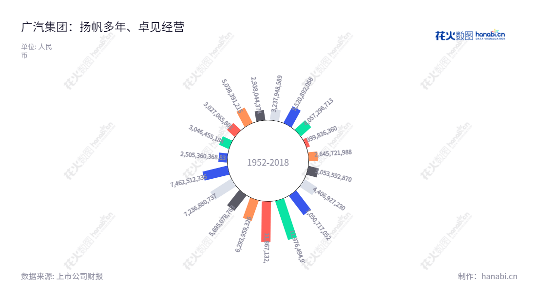 广汽集团（601238）是以研发、整车（汽车、摩托车）、零部件、商贸服务、金融为主营业务的汽车集团，成立于广东广州，董事长为曾庆洪，总经理为冯兴亚。,"601238","广汽集团","GAC Group","曾庆洪","冯兴亚","国证Ａ指","沪深300","巨潮大盘","上证180","责任指数","信息设计","数据可视化","数据视频","数据分析","数可视","BI","花火数图","极坐标图","营业收入","上市公司"