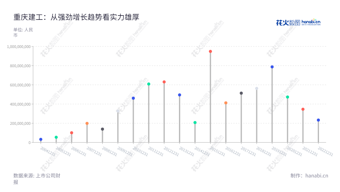 重庆建工集团股份有限公司（Chongqing Construction Engineering Group Co., Ltd.）是一家总部位于重庆的建筑和基础设施施工投资企业，由董事长唐德祥和总经理周进掌控。公司拥有强大的经济实力，2012年开始实现财报盈利，近几年来已实现多年递增的利润总额。,"600939","重庆建工","Chongqing Construction Engineering","唐德祥","周进","国证2000","国证Ａ指","信息设计","数据可视化","数据视频","数据分析","数可视","BI","花火数图","棒棒糖图","营业收入","上市公司"