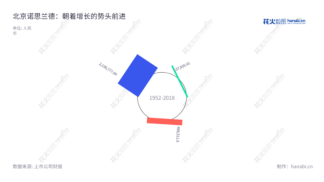 北京诺思兰德生物技术股份有限公司,基因治疗药物、重组蛋白质类药物和眼科用药的研发、生产及销售,标准特许业务。,"430047","诺思兰德","Northland","许松山","许松山","国证A指","信息设计","数据可视化","数据视频","数据分析","数可视","BI","花火数图","极坐标图","营业收入","上市公司"