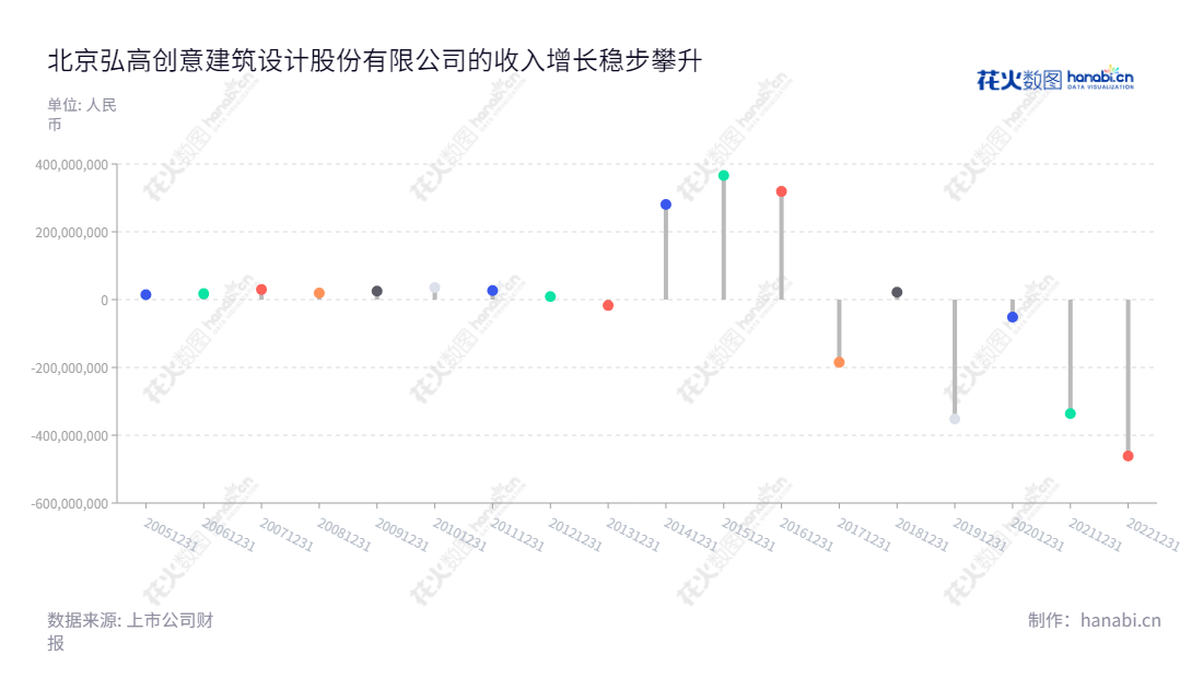 ST弘高（002504）是北京领先的城市建筑设计服务商，业务涉及工程设计、景观设计、家具设计、工艺美术品设计、施工总承包和销售建筑材料、装饰材料等。2012-2022年连续多年利润总额稳步增长。,"002504","*ST弘高","HGCY","何宁","何宁","信息设计","数据可视化","数据视频","数据分析","数可视","BI","花火数图","棒棒糖图","营业收入","上市公司"