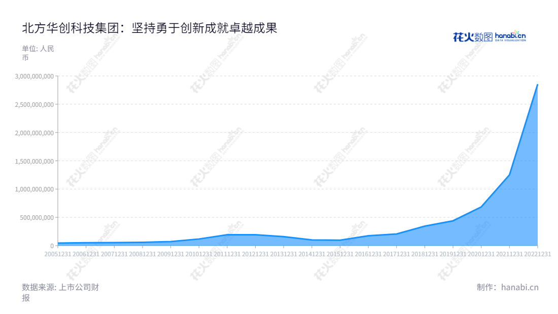 北方华创（002371）是一家从事大规模集成电路制造设备、混合集成电路和电子元件生产、销售及技术服务的科技集团。,"002371","北方华创","NAURA","赵晋荣","陶海虹","分析师指数","国证A50","国证Ａ指","沪深300","巨潮100","巨潮大盘","深成指R","深市精选","深证100","深证100R","深证300","深证成指","深证新兴","中创100","中小100","中小300","中小新兴","中证100","中证新兴","信息设计","数据可视化","数据视频","数据分析","数可视","BI","花火数图","堆叠折线图","营业收入","上市公司"