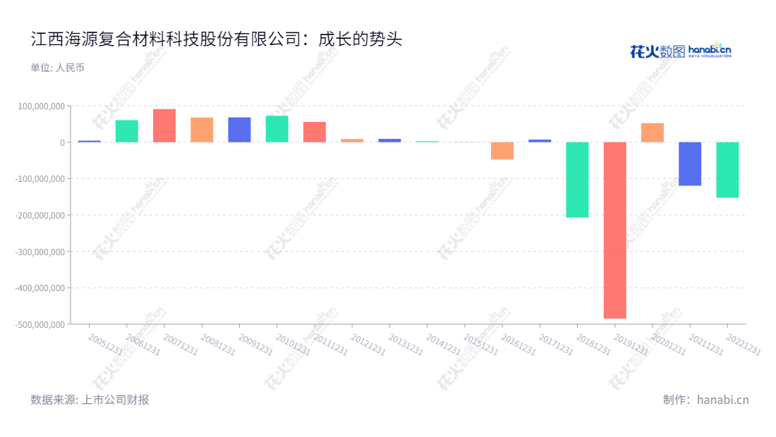 江西海源复合材料科技股份有限公司（Jiangxi Haiyuan Composites Technology Co., Ltd.），专注于复合材料轻量化制品及新型智能机械装备的研发生产和销售。江西海源复材股份有限公司由总经理甘胜泉先生和董事长甘胜泉先生共同领导。,"002529","海源复材","HYM","甘胜泉","甘胜泉","国证Ａ指","信息设计","数据可视化","数据视频","数据分析","数可视","BI","花火数图","基础柱状图","营业收入","上市公司"