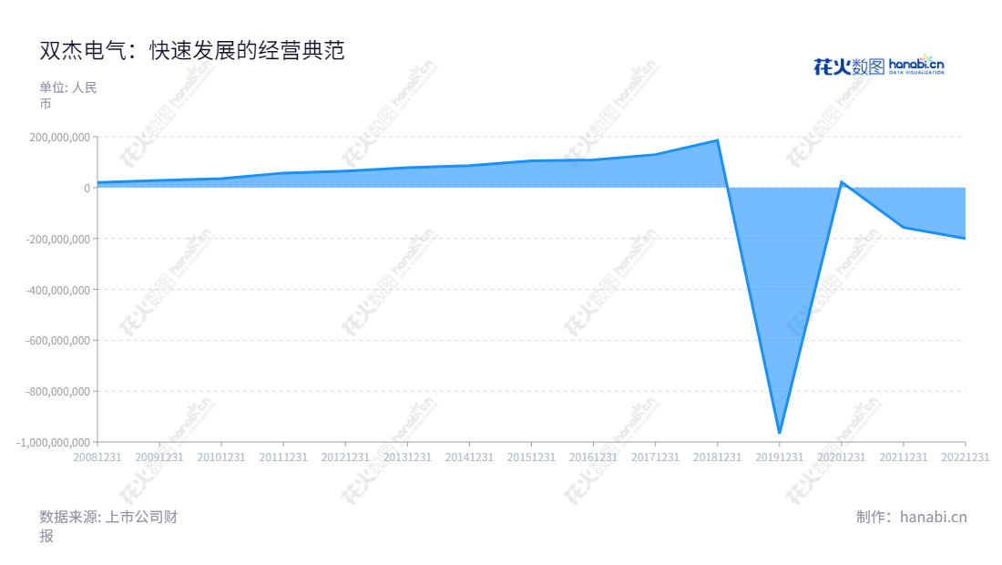北京双杰电气是一家专注于生产配电及控制设备的制造企业，董事长赵志宏，生产现代化高效的配电及控制设备，帮助客户降低成本、提高生产效率，致力于为客户提供更高效、安全可靠的电气解决方案。,"300444","双杰电气","SOJO Electric","赵志宏","赵志宏","国证2000","国证Ａ指","信息设计","数据可视化","数据视频","数据分析","数可视","BI","花火数图","堆叠折线图","营业收入","上市公司"