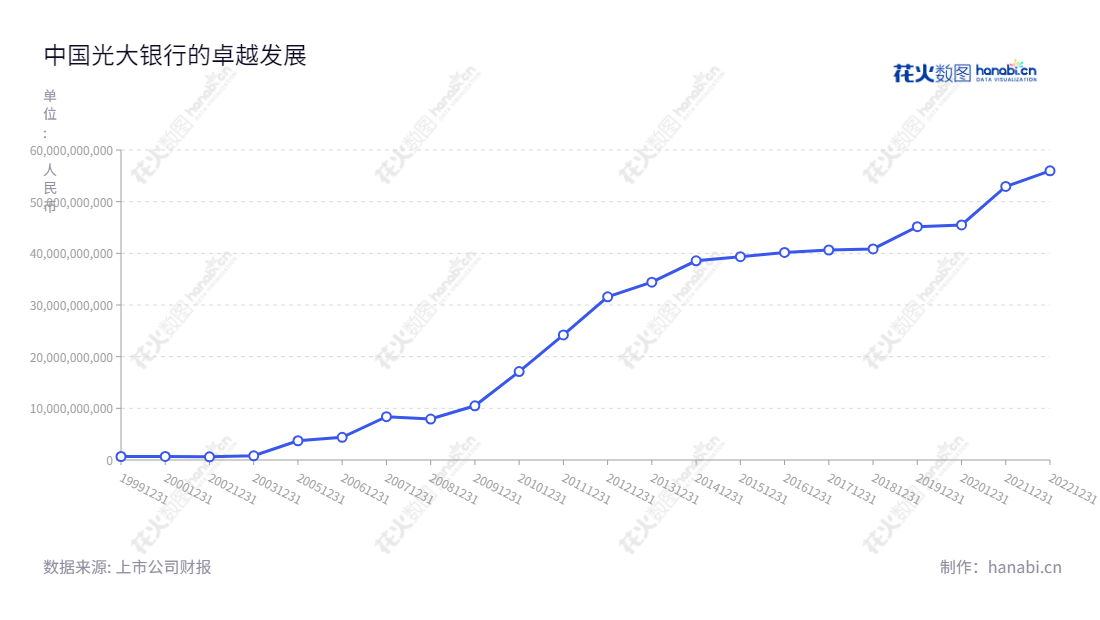 中国光大银行是一家总部设在北京的领先商业银行，其由王江董事长和王志恒总经理领导，近几年连续创下利润总额记录，提供安全可靠的银行服务。,"601818","光大银行","China Everbright Bank","王江","王志恒","ESG 300","ESG 40","国证Ａ指","国证红利","红利指数","沪深300","巨潮100","巨潮大盘","上证180","中证红利","中证央企","信息设计","数据可视化","数据视频","数据分析","数可视","BI","花火数图","基础折线图","营业收入","上市公司"