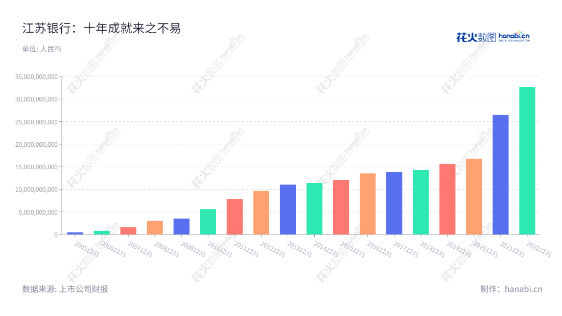 江苏银行（600919）是江苏省本地的知名银行，拥有强大的金融服务体系，以提供高质量的金融服务为经营宗旨，备受客户信赖。,"600919","江苏银行","Bank of Jiangsu","夏平","葛仁余","分析师指数","国证Ａ指","沪深300","巨潮大盘","上证180","中证红利","信息设计","数据可视化","数据视频","数据分析","数可视","BI","花火数图","基础柱状图","营业收入","上市公司"
