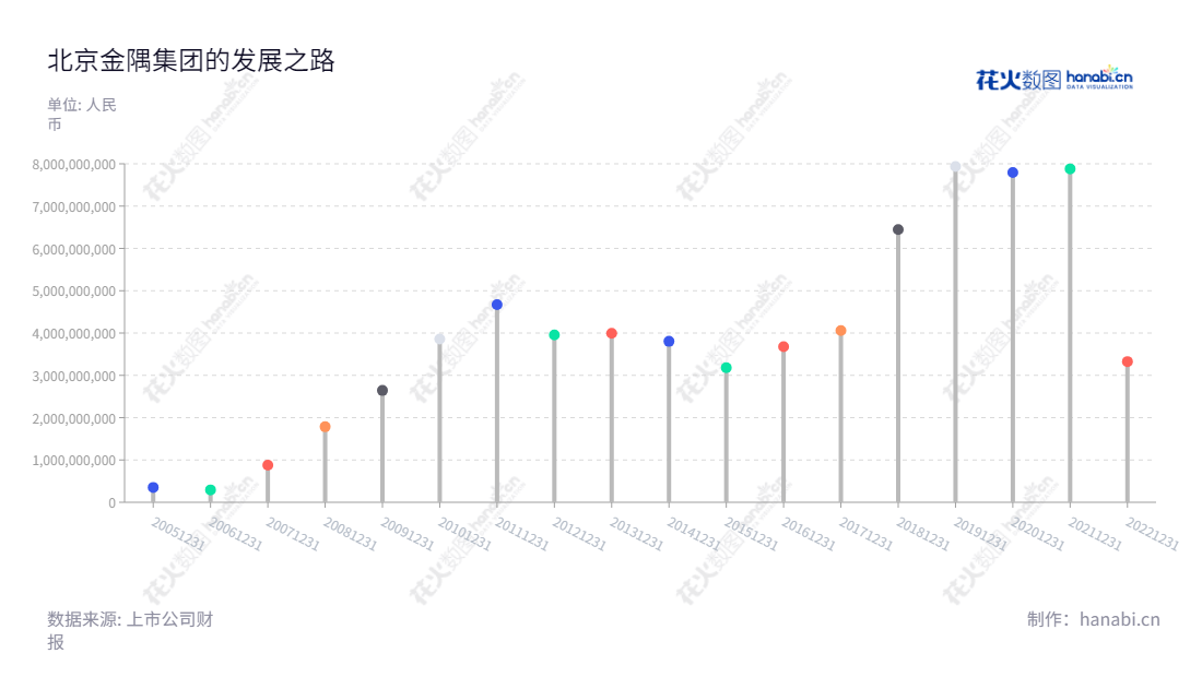 描述如下：北京金隅集团(BBMG Corporation)，一家总部位于北京的全国规模综合性企业集团，主要从事水泥、新型建筑材料、房地产开发和物业投资及管理业务。该集团近年来的利润业绩稳步前行，值得期待。,"601992","金隅集团","BBMG","姜英武","国证Ａ指","巨潮小盘","上证380","中证500","信息设计","数据可视化","数据视频","数据分析","数可视","BI","花火数图","棒棒糖图","营业收入","上市公司"