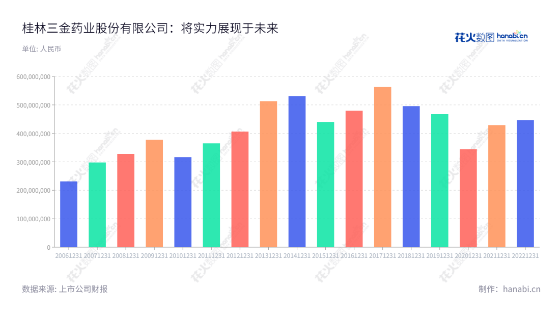 桂林三金药业股份有限公司主营咽喉口腔用药系列、抗泌尿系感染用药系列、心脑血管及其他天然药物和生物制剂等成药产品研究、生产及销售。,"002275","桂林三金","Sanjin","邹洵","邹洵","国证2000","国证A指","深市精选","中小创新","信息设计","数据可视化","数据视频","数据分析","数可视","BI","花火数图","基础柱状图","营业收入","上市公司"