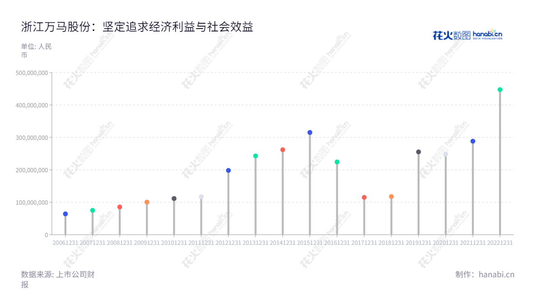 示例：浙江万马股份有限公司是一家总部位于浙江杭州市的电线电缆、新材料、新能源企业，董事长为李刚，总经理徐兰芝，2012年来利润总额有显著增长。,"002276","万马股份","Wanma Co."," Ltd.","李刚","徐兰芝","国证2000","国证Ａ指","深市精选","中小300","中小创新","信息设计","数据可视化","数据视频","数据分析","数可视","BI","花火数图","棒棒糖图","营业收入","上市公司"