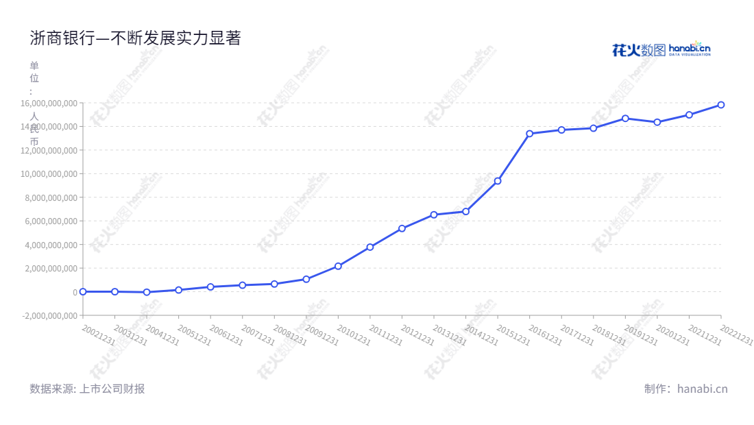 浙商银行是位于中国浙江省杭州市的一家提供公司银行、零售银行和资金服务的股份有限公司。浙商银行秉承“客户至上 服务本位”的理念，为客户提供一流的金融服务。,"601916","浙商银行","CZBANK","陆建强","张荣森","国证Ａ指","巨潮大盘","信息设计","数据可视化","数据视频","数据分析","数可视","BI","花火数图","基础折线图","营业收入","上市公司"