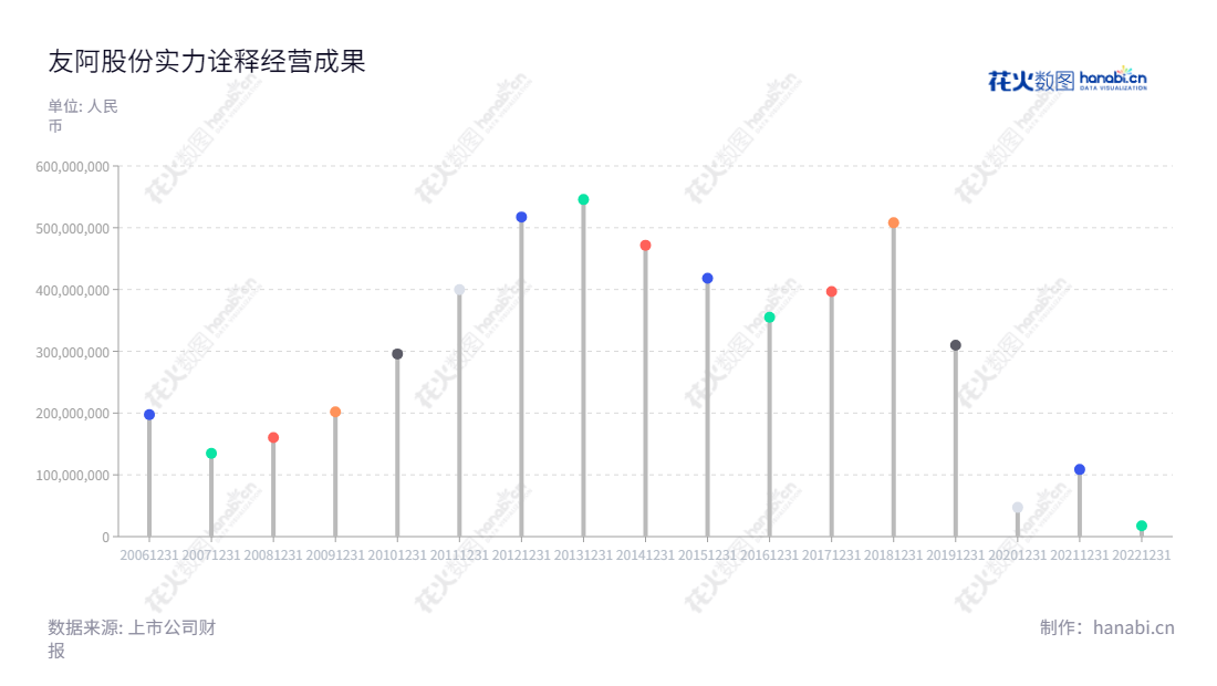 湖南友谊阿波罗商业股份有限公司（Hunan Friendship and Apollo Commercial Co., Ltd.）位于湖南长沙，是零售百货行业的佼佼者，利润总额持续增长，总经理胡硕指引公司朝着优秀的发展空间稳步前进。,"002277","友阿股份","Your-mart","胡子敬","胡硕","国证2000","国证Ａ指","信息设计","数据可视化","数据视频","数据分析","数可视","BI","花火数图","棒棒糖图","营业收入","上市公司"