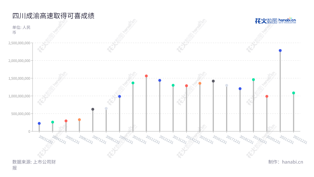 四川成渝高速公路股份有限公司是一家位于四川成都市的高速公路运营管理和投资建设服务提供商，董事长甘勇义，总经理李文虎，已于2012-2022年取得超过100亿人民币的利润。,"601107","四川成渝","Sichuan Express","甘勇义","李文虎","国证2000","国证Ａ指","信息设计","数据可视化","数据视频","数据分析","数可视","BI","花火数图","棒棒糖图","营业收入","上市公司"