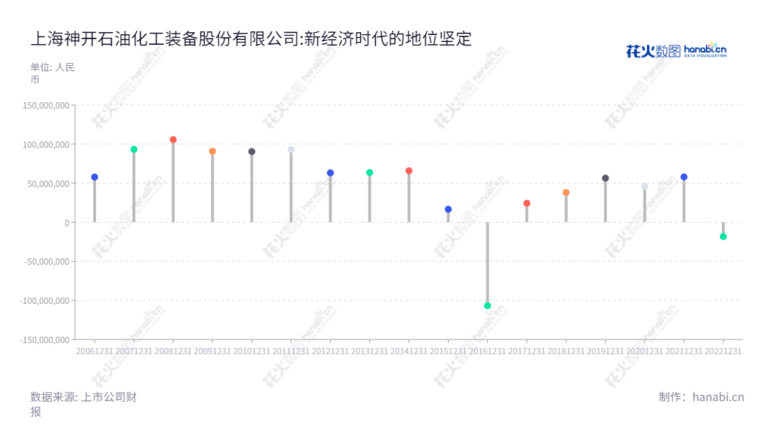 上海神开石油化工装备股份有限公司（002278）是一家专注于研发、制造、销售石油化工仪器装备及相关工程技术服务的公司。李芳英担任董事长，张恩宇担任总经理。,"002278","神开股份","SK Petroleum and Chemical","李芳英","张恩宇","国证Ａ指","信息设计","数据可视化","数据视频","数据分析","数可视","BI","花火数图","棒棒糖图","营业收入","上市公司"