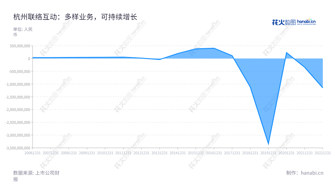 杭州联络互动信息科技有限公司（002280）是一家位于浙江杭州市的跨境电商企业，主营业务包含文化传媒业务、联络金融服务和联络产业整合投资，董事长何志涛，总经理何志涛。,"002280","联络互动","Lianluo Interactive","何志涛","何志涛","国证2000","国证Ａ指","中小创新","信息设计","数据可视化","数据视频","数据分析","数可视","BI","花火数图","堆叠折线图","营业收入","上市公司"