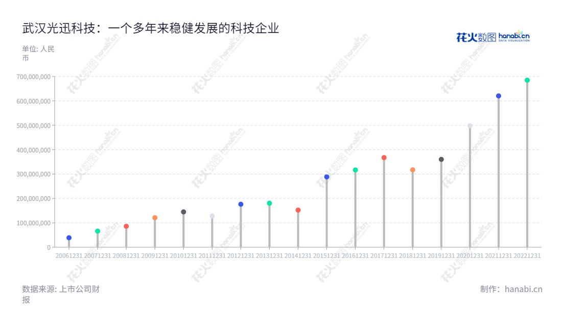 武汉光迅科技股份有限公司（Accelink Technologies Co., Ltd）是一家总部位于中国湖北武汉市的光电子器件及子系统产品研发、生产、销售及技术服务的公司，董事长为黄宣泽，总经理为胡强高。利润总额近十年连续增长。访问www.accelink.com了解更多信息。,"002281","光迅科技","Accelink","黄宣泽","胡强高","ESG 300","国证Ａ指","巨潮小盘","深成指R","深市精选","深证成指","中小300","中证500","中证央企","信息设计","数据可视化","数据视频","数据分析","数可视","BI","花火数图","棒棒糖图","营业收入","上市公司"