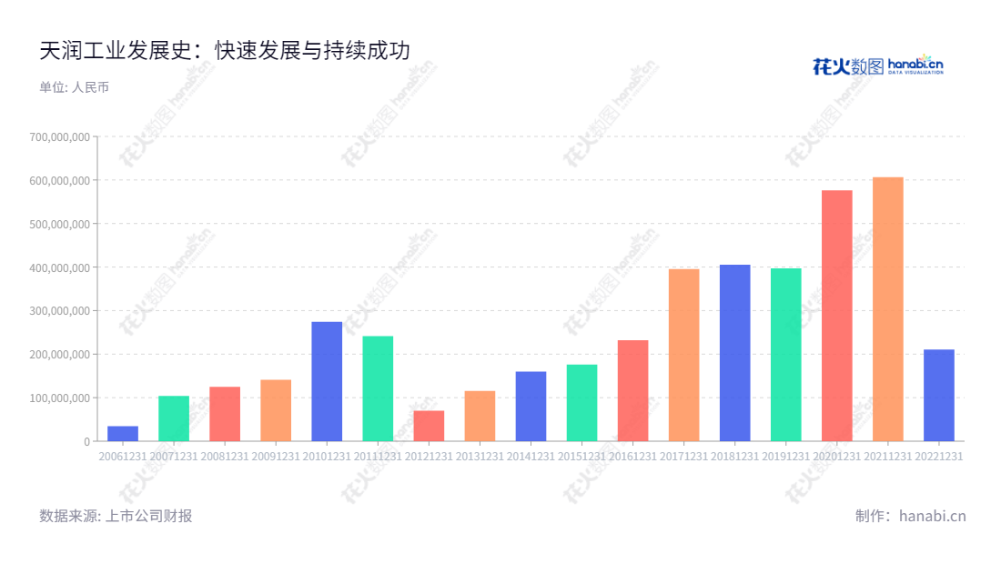 天润工业技术股份有限公司是一家主营“天”牌内燃机曲轴产品的公司，总部位于山东威海，利润总额连续上涨，为消费者提供高质量的产品。,"002283","天润工业","Tianrun Industry","邢运波","徐承飞","国证2000","国证Ａ指","深市精选","中小创新","信息设计","数据可视化","数据视频","数据分析","数可视","BI","花火数图","基础柱状图","营业收入","上市公司"