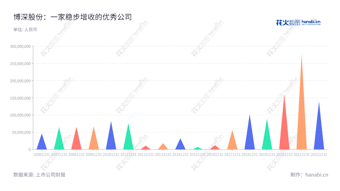 博深股份是一家中国石家庄市的工具销售公司，主营产品包括金刚石工具、涂附磨具等，拥有多年的行业经验。我们可提供高品质和经济实惠的各种工具服务。,"002282","博深股份","Bosun","陈怀荣","庞博","国证Ａ指","深市精选","信息设计","数据可视化","数据视频","数据分析","数可视","BI","花火数图","三角形图","营业收入","上市公司"