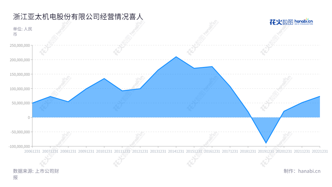 浙江亚太机电股份有限公司（Zhejiang Asia-Pacific Mechanical and Electronic Company Limited）是一家致力于为各类轿车、轻微型汽车、中重型载货车、大中型客车提供系统性和模块化配套的基础制动系统、汽车电子辅助制动系统和汽车新材料应用制动部件产品的公司。,"002284","亚太股份","Asia-Pacific","黄伟中","施兴龙","国证2000","国证Ａ指","深市精选","信息设计","数据可视化","数据视频","数据分析","数可视","BI","花火数图","堆叠折线图","营业收入","上市公司"