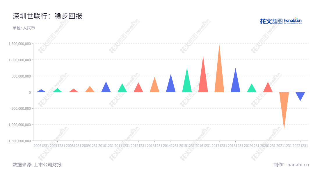 深圳世联行集团股份有限公司是一家于深圳成立的交易服务业、交易后服务和资产运营业务提供商，董事长为陈劲松与胡嘉，总经理为朱敏。,"002285","世联行","SLH","陈劲松","胡嘉","朱敏","国证2000","国证Ａ指","中小创新","信息设计","数据可视化","数据视频","数据分析","数可视","BI","花火数图","三角形图","营业收入","上市公司"