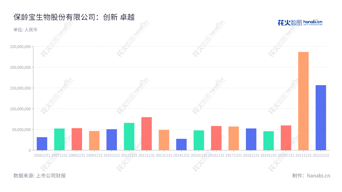 保龄宝（002286）是山东德州的一家生物科技公司，主营业务包括功能配料和人类营养品，其可持续发展的生产模式，累积的利润总额，管理层中有多年的经验，成就了其优越的市场地位。,"002286","保龄宝","Baolingbao","戴斯觉","国证2000","国证Ａ指","信息设计","数据可视化","数据视频","数据分析","数可视","BI","花火数图","基础柱状图","营业收入","上市公司"