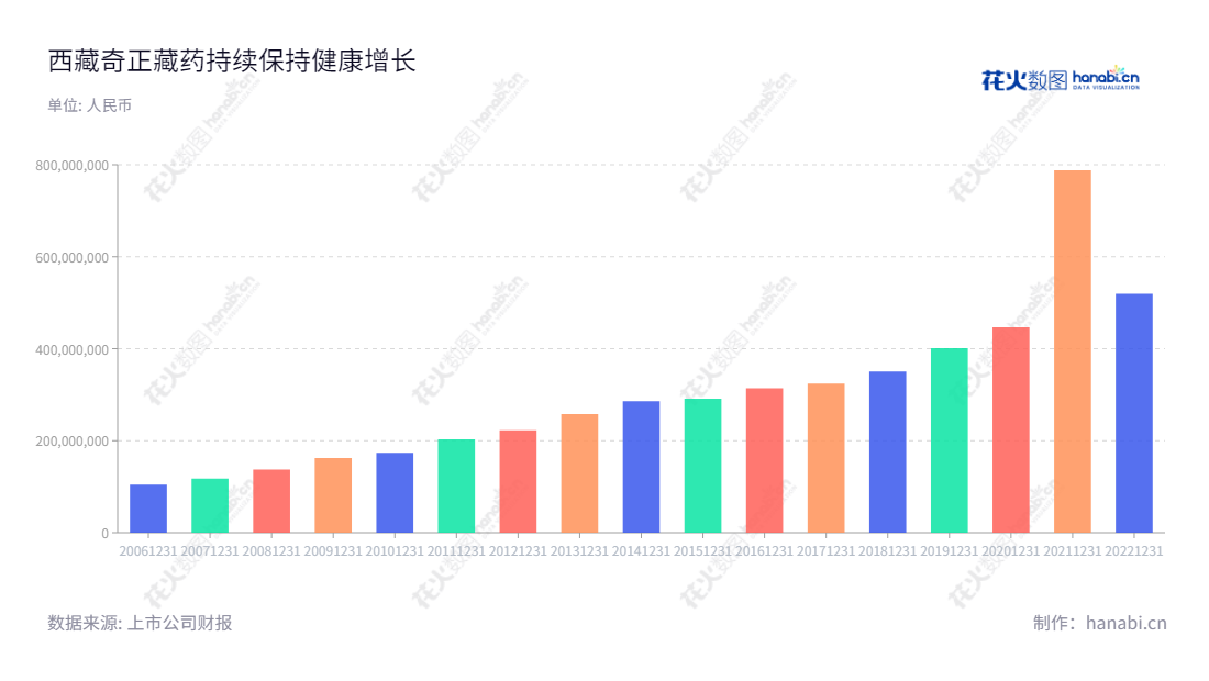 西藏奇正藏药股份有限公司（002287）: 专注于研发、生产和销售藏药止痛药物和口服药等，拥有领先技术，历年利润增长，网址为www.cheezheng.com.cn。,"002287","奇正藏药","Cheezheng Tibetan Medicine","雷菊芳","刘凯列","国证Ａ指","深市精选","中小创新","信息设计","数据可视化","数据视频","数据分析","数可视","BI","花火数图","基础柱状图","营业收入","上市公司"