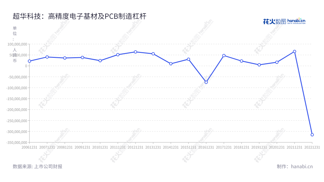 广东超华科技股份有限公司（002288）是一家专业从事高精度电子铜箔和印制电路板（PCB）研发、生产和销售的公司，总经理是梁宏，利润总额走势实现多年稳定增长。,"002288","超华科技","Chaohua Technology","梁健锋","梁宏","国证2000","国证Ａ指","信息设计","数据可视化","数据视频","数据分析","数可视","BI","花火数图","基础折线图","营业收入","上市公司"