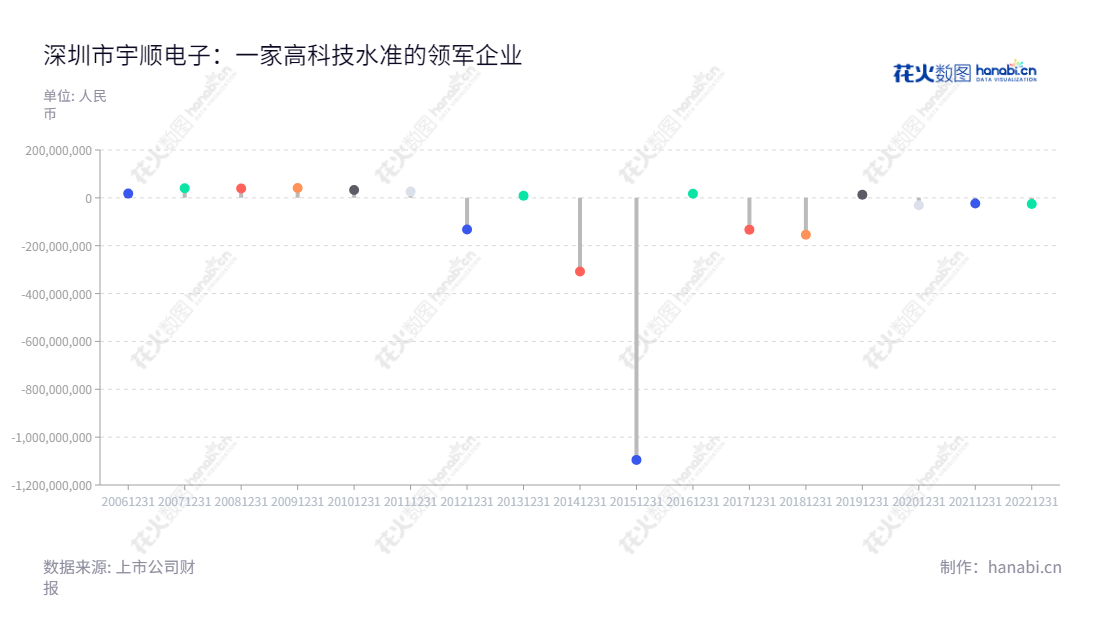 深圳市宇顺电子股份有限公司，致力于研发、生产及销售液晶显示屏及模组、触摸屏及模组、触摸显示一体化模组等电子产品，位于广东深圳市，国内外客户广泛，全球引领微电子产业发展。,"002289","ST宇顺","Success Electronic","周璐","曲成","信息设计","数据可视化","数据视频","数据分析","数可视","BI","花火数图","棒棒糖图","营业收入","上市公司"