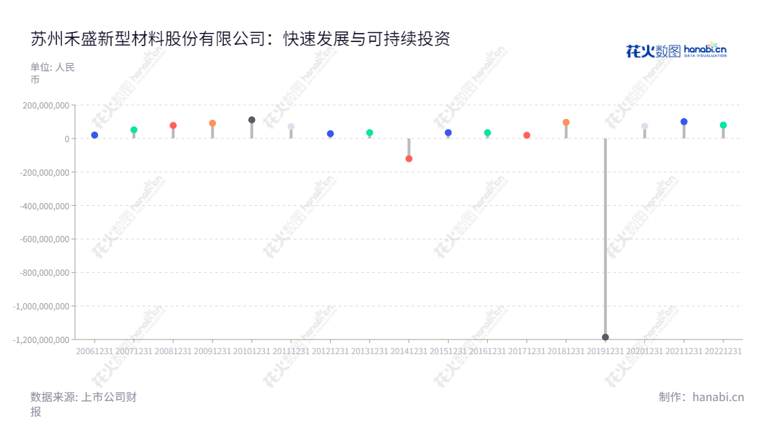 苏州禾盛新型材料股份有限公司为家电用外观部件复合材料的研发、生产和销售商，成立于2004年，依托国家级轻量金属材料工业基地，并获得ISO、QS、ESP等认证。该公司凭借多年的发展，在外观部件复合材料行业取得卓越的成果，为众多消费电子产品的制造商提供了优质的产品和服务。,"002290","禾盛新材","HSSM","梁旭","郭宏斌","国证Ａ指","信息设计","数据可视化","数据视频","数据分析","数可视","BI","花火数图","棒棒糖图","营业收入","上市公司"