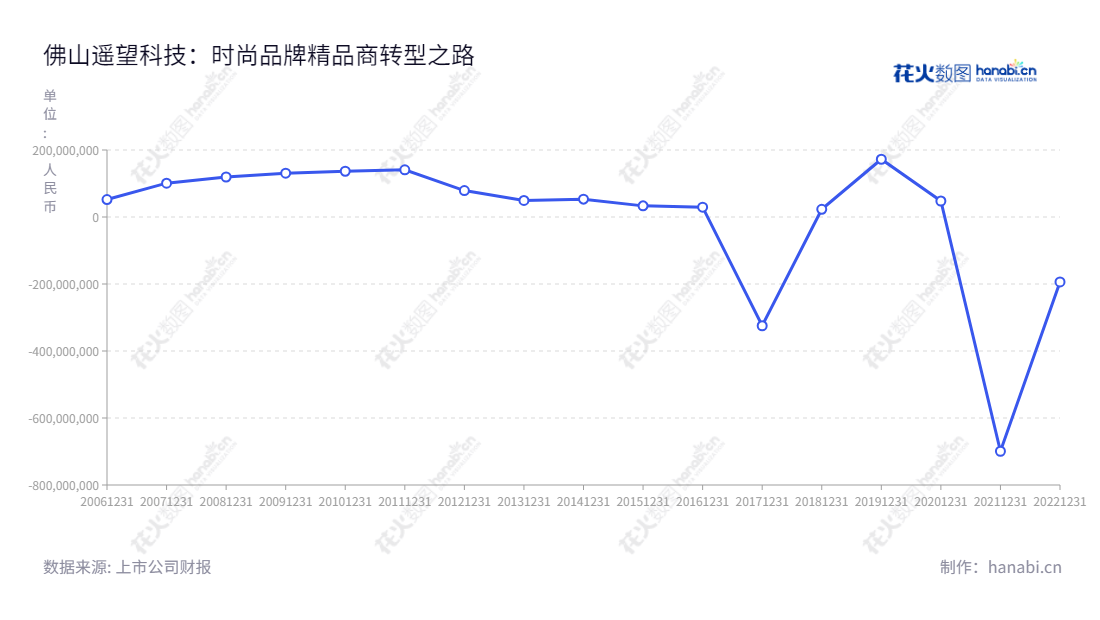 佛山遥望科技股份有限公司（Foshan Yowant Technology Co., Ltd.）是一家设在广东佛山的多品牌中高端时尚皮鞋零售、移动互联网精准营销服务专家。,"002291","遥望科技","Yowant Technology","谢如栋","谢如栋","国证2000","国证Ａ指","信息设计","数据可视化","数据视频","数据分析","数可视","BI","花火数图","基础折线图","营业收入","上市公司"
