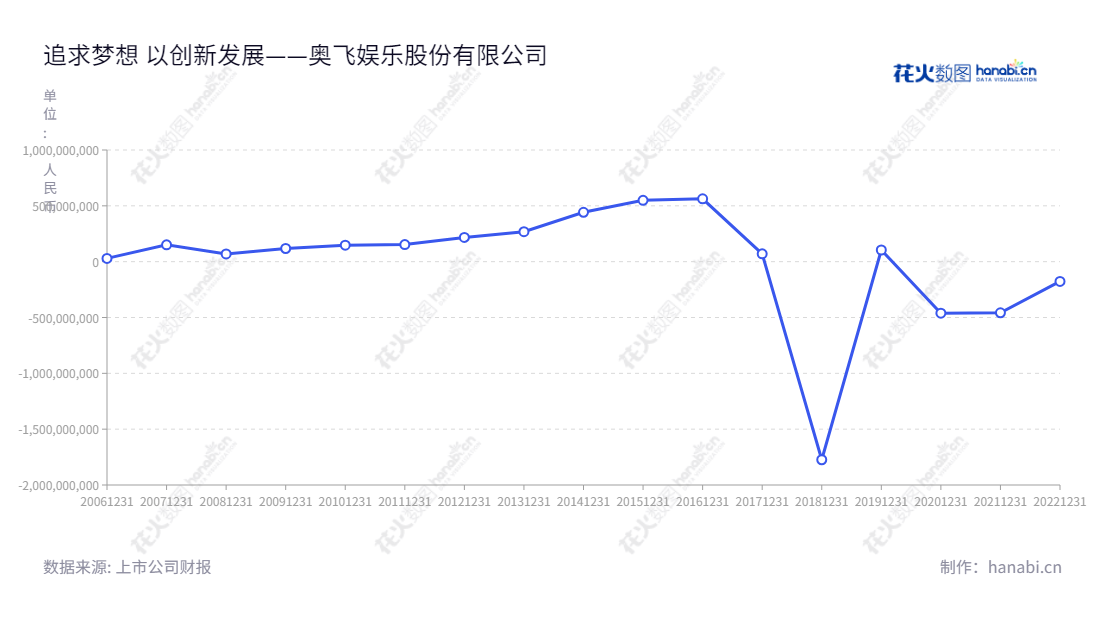 奥飞娱乐股份有限公司（Alpha Group）是一家衍生品设计、生产及销售，内容创作与管理，婴童用品，电视媒体，互动娱乐公司，位于广东汕头市，于2013年至2022年利润总额变动明显，专注提供全面体验的互动娱乐休闲服务。,"002292","奥飞娱乐","Alpha Group","蔡东青","蔡晓东","国证2000","国证Ａ指","深市精选","中小300","中小创新","信息设计","数据可视化","数据视频","数据分析","数可视","BI","花火数图","基础折线图","营业收入","上市公司"