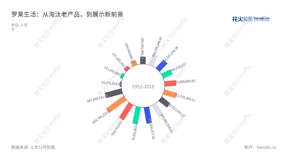 罗莱生活科技股份有限公司（Luolai Lifestyle Technology Co., Ltd.），专注于床上用品为主的家用纺织品的研发、设计、生产、销售，多年来持续增长的盈利能力证明这家公司的市场空间和竞争力。,"002293","罗莱生活","Luolai","薛伟成","薛嘉琛","国证2000","国证Ａ指","深市精选","中小创新","信息设计","数据可视化","数据视频","数据分析","数可视","BI","花火数图","极坐标图","营业收入","上市公司"