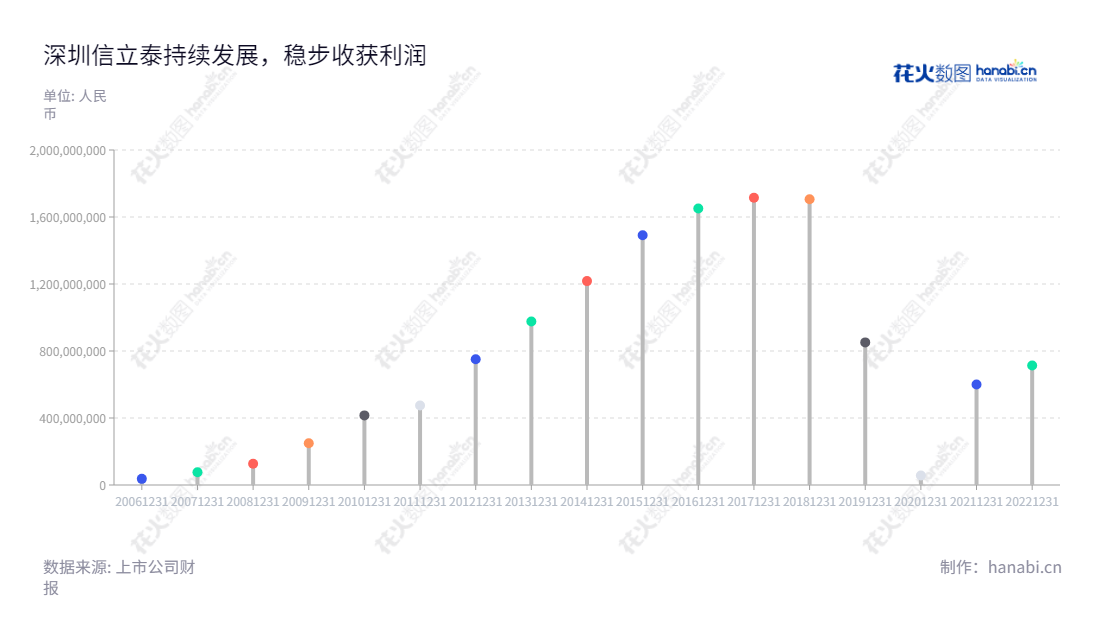 深圳信立泰(002294)是一家位于广东深圳市的药品和医疗器械制造商，致力于研发、生产、销售，董事长叶宇翔，总经理颜杰，自2012年至2022年的利润总额持续上升。,"002294","信立泰","Salubris","叶宇翔","颜杰","国证Ａ指","巨潮中盘","深成指R","深市精选","深证300","深证成指","深证新兴","央视50","中小100","中小300","中小新兴","中证500","信息设计","数据可视化","数据视频","数据分析","数可视","BI","花火数图","棒棒糖图","营业收入","上市公司"