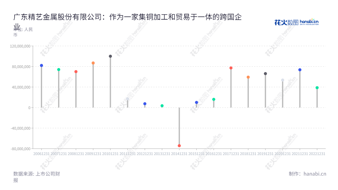 广东精艺金属股份有限公司（Guangdong Jingyi Metal Co., Ltd.），位于广东佛山，主营铜加工业务和贸易业务，竭诚为客户提供最优质服务。多年来，广东精艺金属股份有限公司的利润总额开始增长，至2020年取得73571080.20元利润总额。,"002295","精艺股份","Jingyi","黄裕辉","卫国","国证Ａ指","信息设计","数据可视化","数据视频","数据分析","数可视","BI","花火数图","棒棒糖图","营业收入","上市公司"